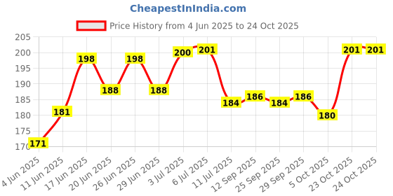 flipkart.com party midlinkerz Baby Shower Decoration kit items Combo for Decor with Sash & Balloon party midlinkerz Price History Graph from 4 Jun 2025 to 23 Oct 2025