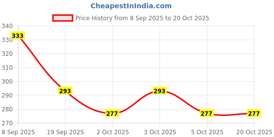 flipkart.com joychick Baby Shower Gel nourished with Pro-Vitamin B5 and Chamomile joychick Price History Graph from 8 Sep 2025 to 20 Oct 2025