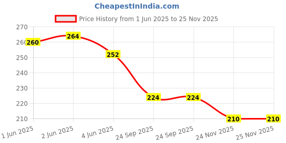 flipkart.com d2c Baby Shower Invitation Card Rainbow Design Multicolor (Size 5.5x7.5 inch) Invitation Card d2c Price History Graph from 1 Jun 2025 to 24 Nov 2025