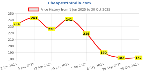 flipkart.com party decorz Baby Shower Photo Booth Party Props For Baby Shower, Maternity Photoshoot party decorz Price History Graph from 1 Jun 2025 to 29 Oct 2025