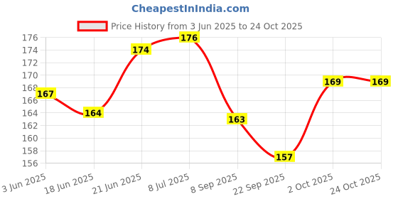 flipkart.com wobbox Baby Shower Props, Baby Shower Sash, Baby Shower Decoration Items (FP427) Photo Booth Board wobbox Price History Graph from 3 Jun 2025 to 22 Oct 2025