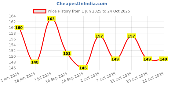 flipkart.com wobbox Baby Shower Props, Baby Shower Sash, Baby Shower Decoration Items (FP428) Photo Booth Board wobbox Price History Graph from 1 Jun 2025 to 22 Oct 2025