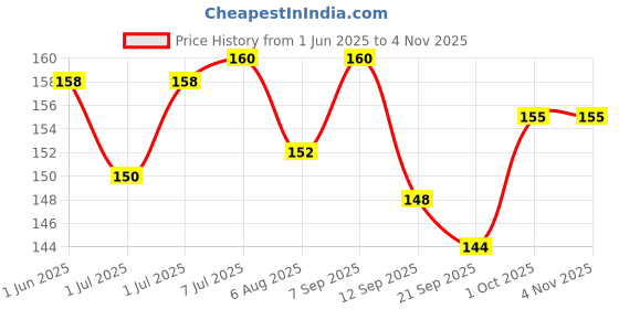 flipkart.com wobbox Baby Shower Props, Baby Shower Sash, Baby Shower Decoration Items (FP431) Photo Booth Board wobbox Price History Graph from 1 Jun 2025 to 3 Nov 2025