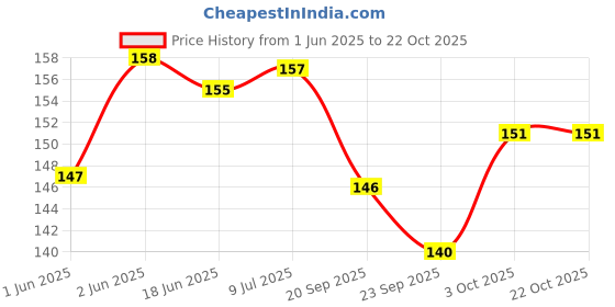 flipkart.com wobbox Baby Shower Props, Baby Shower Sash, Baby Shower Decoration Items (FP432) Photo Booth Board wobbox Price History Graph from 1 Jun 2025 to 22 Oct 2025
