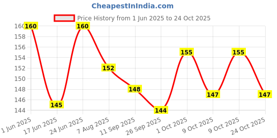 flipkart.com wobbox Baby Shower Props, Baby Shower Sash, Baby Shower Decoration Items (FP435) Photo Booth Board wobbox Price History Graph from 1 Jun 2025 to 24 Oct 2025