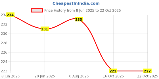 flipkart.com wobbox Baby Shower Props, Baby Shower Sash,Badge, Baby Shower Decoration Items(FP449) Photo Booth Board wobbox Price History Graph from 8 Jun 2025 to 22 Oct 2025