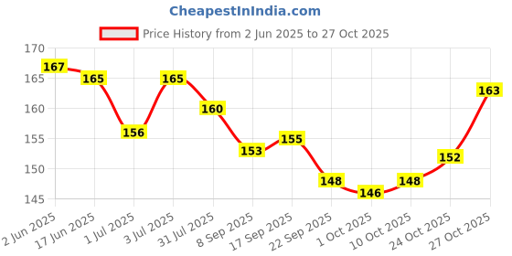 flipkart.com yey Baby Shower Sash and Badge Decoration Material Set - Mom to Be Sash and Dad to Be Pin Badge - Props, Gifts for Baby Shower and Godh Bharai yey Price History Graph from 2 Jun 2025 to 27 Oct 2025