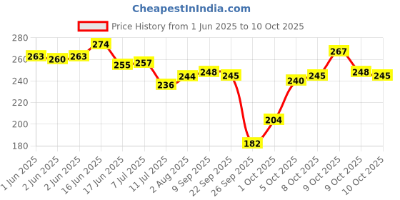 flipkart.com party midlinkerz Baby Shower Theme Decoration Items kit Combo With Sash & Pump party midlinkerz Price History Graph from 1 Jun 2025 to 10 Oct 2025