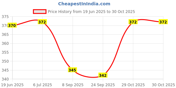 flipkart.com guchigu Baby Silicon Bib with Pocket Waterproof Adjustable Feeding Bibs Ideal for weaning Babies (Aquamarine, 1Pc) guchigu Price History Graph from 19 Jun 2025 to 29 Oct 2025