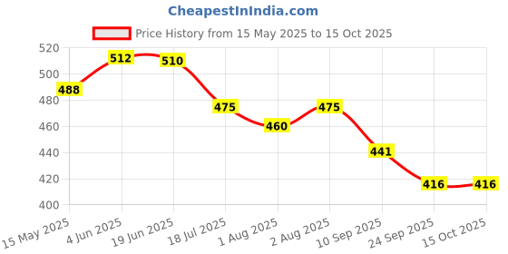 flipkart.com guchigu Baby Silicon Cup with Straw Training System, 100% BPA Free Sippy Cup(Dusty Rose) guchigu Price History Graph from 15 May 2025 to 14 Oct 2025