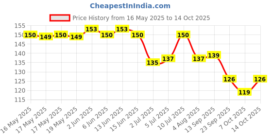 flipkart.com b2k Baby silicon finger for new born & infants Ultra Soft Toothbrush b2k Price History Graph from 16 May 2025 to 14 Oct 2025