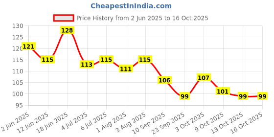 flipkart.com kotley Baby silicon finger tooth brush for new born & infants Ultra Soft Toothbrush kotley Price History Graph from 2 Jun 2025 to 15 Oct 2025