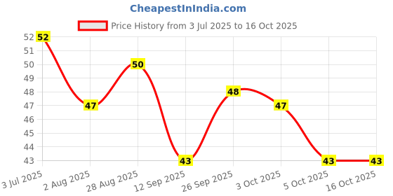 flipkart.com deadly Baby Silicon Finger (Transparent, 3 Month to 3 Year) Ultra Soft Toothbrush deadly Price History Graph from 3 Jul 2025 to 15 Oct 2025