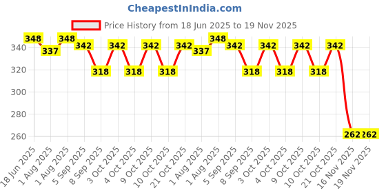 flipkart.com mumlove BABY SILICON MILK POWDER CONTENAR mumlove Price History Graph from 18 Jun 2025 to 19 Nov 2025