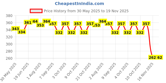 flipkart.com mumlove BABY SILICON MILK POWDER CONTENAR mumlove Price History Graph from 30 May 2025 to 19 Nov 2025