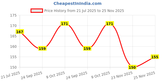 flipkart.com nakshatraent Baby Silicon Mitten teether bpa Free Hand Glove for Easy Teething Teether nakshatraent Price History Graph from 21 Jul 2025 to 25 Nov 2025