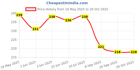 flipkart.com guchigu Baby Silicon Spoon and fork Set , BPA-Free Self Feeding Utensils for Newborns- wooden, silicone guchigu Price History Graph from 16 May 2025 to 20 Oct 2025