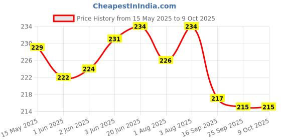 flipkart.com guchigu Baby Silicon Spoon and fork Set , BPA-Free Self Feeding Utensils for Newborns- wooden, silicone guchigu Price History Graph from 15 May 2025 to 9 Oct 2025