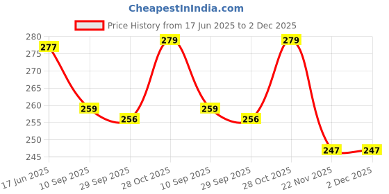 flipkart.com guchigu Baby Silicon Spoon and fork Set , BPA-Free Self Feeding Utensils for Newborns- wooden, silicone guchigu Price History Graph from 17 Jun 2025 to 1 Dec 2025