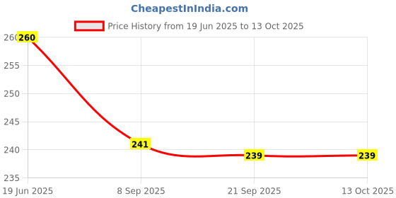 flipkart.com guchigu Baby Silicon Spoon and fork Set , BPA-Free Self Feeding Utensils for Newborns- wooden, silicone guchigu Price History Graph from 19 Jun 2025 to 13 Oct 2025