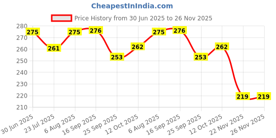 flipkart.com keykart Baby Silicon Spout Sipper Water Bottle | Safe & Durable keykart Price History Graph from 30 Jun 2025 to 25 Nov 2025