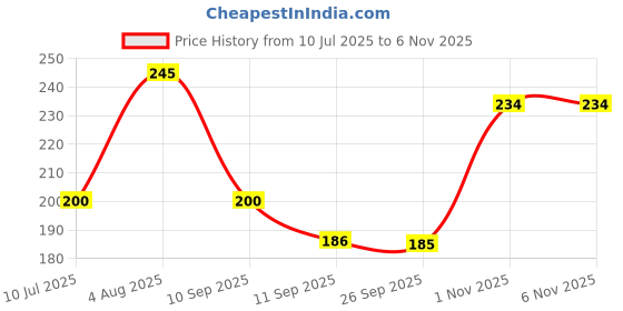 flipkart.com magic pebbles Baby Silicon Toothbrush 3 in 1 Set for Newborn Baby/Infants/Kids Ultra (Blue) Ultra Soft Toothbrush magic pebbles Price History Graph from 10 Jul 2025 to 6 Nov 2025