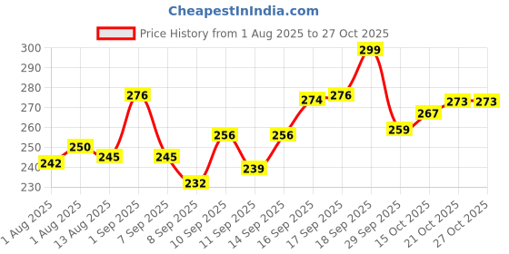 flipkart.com goyoku baby silicon tray bib BPA free multicolour pack of 2 goyoku Price History Graph from 1 Aug 2025 to 27 Oct 2025