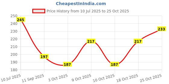 flipkart.com brandonn Baby Silicone bibs Feeding Babies & Toddlers waterproof washable apron bibs brandonn Price History Graph from 10 Jul 2025 to 25 Oct 2025