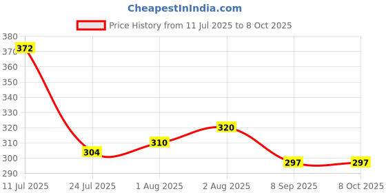 flipkart.com manan shopee Baby Silicone Cerelac Food Feeder And Baby Fruit Nibbler & Teether -Combo Teether and Feeder manan shopee Price History Graph from 11 Jul 2025 to 8 Oct 2025