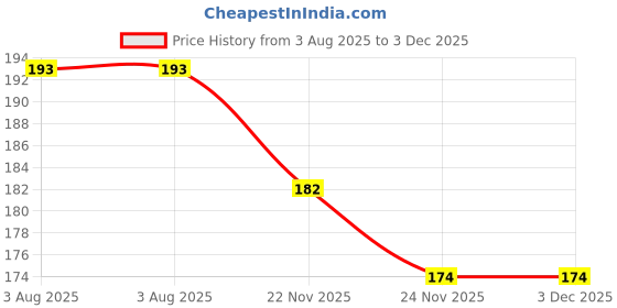flipkart.com quickshop Baby Silicone Color changing Temperature Sensing Spoon, Training Feeding Spoon- silicone quickshop Price History Graph from 3 Aug 2025 to 3 Dec 2025