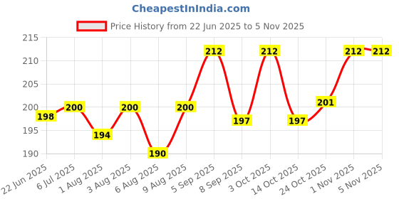flipkart.com flimora Baby Silicone feeding Bottle Spoon Tableware with Feeder Pacifier Fruit Nibbler - Silicone flimora Price History Graph from 22 Jun 2025 to 3 Nov 2025