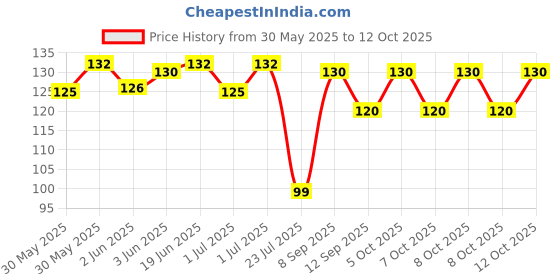 flipkart.com saraswati kart Baby Silicone Feeding Food Feeder for Babies Teether and Feeder- Silicon saraswati kart Price History Graph from 30 May 2025 to 12 Oct 2025
