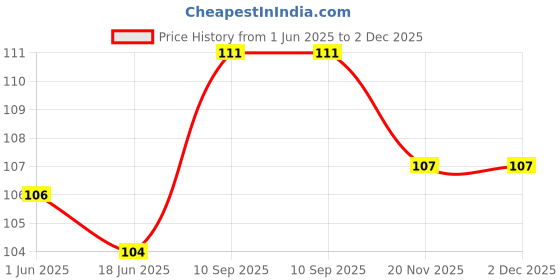 flipkart.com onisha Baby Silicone Feeding Food Feeder for Babies Teether and Feeder- Silicone onisha Price History Graph from 1 Jun 2025 to 2 Dec 2025