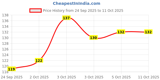 flipkart.com grest Baby Silicone Feeding Fruit/ Food Nibbler with BPA Free Non Toxic Teether Keys Teether grest Price History Graph from 24 Sep 2025 to 11 Oct 2025