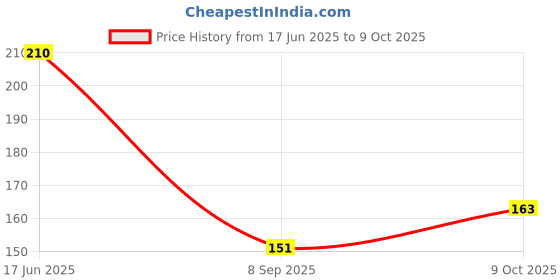 flipkart.com enorme Baby Silicone Feeding Fruit/ Food Nibbler with BPA Free Non Toxic Teether Sticks Teether and Feeder enorme Price History Graph from 17 Jun 2025 to 9 Oct 2025