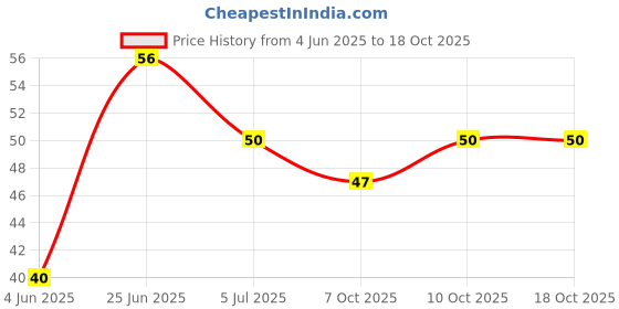 flipkart.com lifekrafts Baby Silicone Finger Tooth Brush 3 months Soft Toothbrush Extra Soft Toothbrush lifekrafts Price History Graph from 4 Jun 2025 to 18 Oct 2025