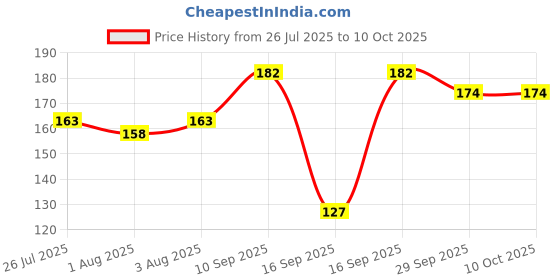 flipkart.com grest Baby Silicone Finger Toothbrush and Fruit Food Feeder Nibbler Pacifier Teether grest Price History Graph from 26 Jul 2025 to 10 Oct 2025