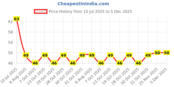 flipkart.com little royal Baby Silicone Finger Toothbrush , Baby Finger Tooth Brush (16 months to 3years) with storage Box Extra Soft Toothbrush Extra Soft Toothbrush little royal Price History Graph from 10 Jul 2025 to 5 Dec 2025