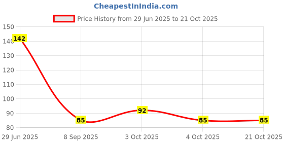 flipkart.com milanmis Baby Silicone Finger Toothbrush , Baby Finger Tooth Brush (3 months to 3 years) Extra Soft Toothbrush milanmis Price History Graph from 29 Jun 2025 to 21 Oct 2025