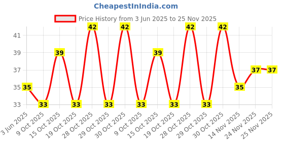 flipkart.com nanak shoope Baby Silicone Finger Toothbrush , Baby Finger Tooth Brush (3 months to 3 years) with storage Box Extra Soft Toothbrush Pack of 1 Extra Soft Toothbrush nanak shoope Price History Graph from 3 Jun 2025 to 25 Nov 2025