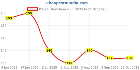 flipkart.com jariso Baby Silicone Finger Toothbrush , Baby Finger Tooth Brush (3 months to 3 years) with storage Box Extra Soft Toothbrush Ultra Soft Toothbrush Ultra Soft Toothbrush jariso Price History Graph from 4 Jun 2025 to 27 Oct 2025