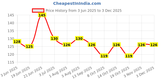 flipkart.com jariso Baby Silicone Finger Toothbrush , Baby Finger Tooth Brush (3 months to 3 years) with storage Box - Pack of 4 Extra Soft Toothbrush (4 Toothbrushes) Ultra Soft Toothbrush jariso Price History Graph from 3 Jun 2025 to 1 Dec 2025