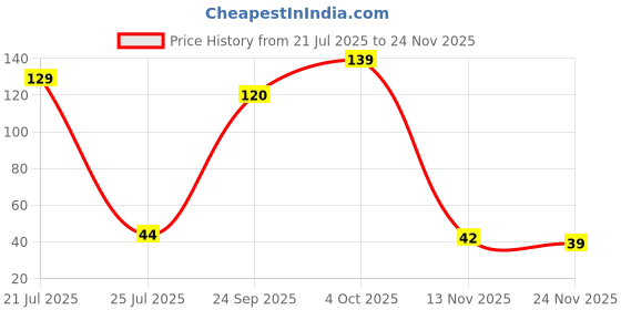 flipkart.com luvlap Baby Silicone Finger ToothBrush with case for Easy Cleaning, Massaging, Soft Toothbrush luvlap Price History Graph from 21 Jul 2025 to 24 Nov 2025
