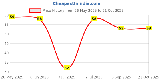 flipkart.com truevalue Baby Silicone Finger Toothbrush,Baby Finger Tooth Brush (3 months to 3 years) Extra Soft Toothbrush truevalue Price History Graph from 26 May 2025 to 21 Oct 2025