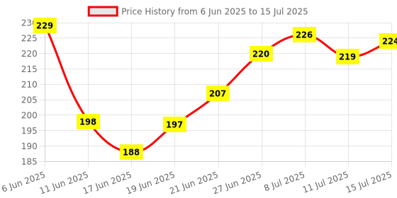 flipkart.com graysee Baby Silicone Food Feeder And Fruit Nibbler Combo Teether and Feeder Teether and Feeder (Blue)- Silicone graysee Price History Graph from 6 Jun 2025 to 15 Jul 2025