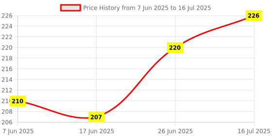 flipkart.com graysee Baby Silicone Food Feeder And Fruit Nibbler Combo Teether and Feeder Teether and Feeder (Blue)- Silicone graysee Price History Graph from 7 Jun 2025 to 16 Jul 2025