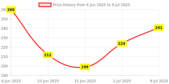 flipkart.com graysee Baby Silicone Food Feeder And Fruit Nibbler Combo Teether and Feeder Teether and Feeder (Blue)- Silicone graysee Price History Graph from 6 Jun 2025 to 9 Jul 2025
