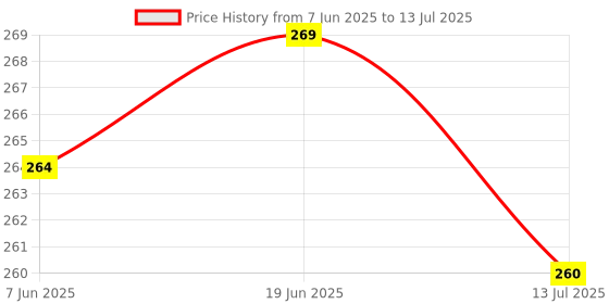 flipkart.com wahhson Baby Silicone Food Feeder And Fruit Nibbler Combo Teether and Feeder Teether and Feeder- Plastic wahhson Price History Graph from 7 Jun 2025 to 13 Jul 2025