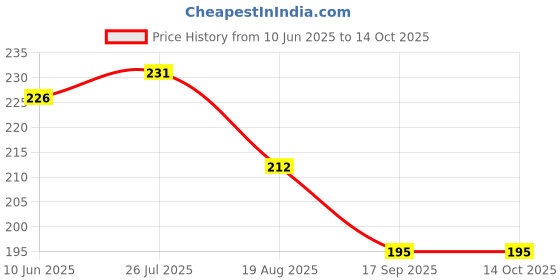 flipkart.com wahhson Baby Silicone Food Feeder And Fruit Nibbler Combo Teether and Feeder Teether and Feeder- Plastic wahhson Price History Graph from 10 Jun 2025 to 14 Oct 2025