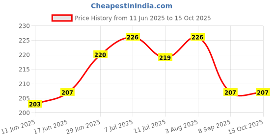 flipkart.com graysee Baby Silicone Food Feeder And Fruit Nibbler Combo Teether and Feeder Teether and Feeder- Silicone graysee Price History Graph from 11 Jun 2025 to 14 Oct 2025